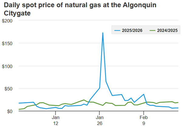 2026_Winter-Storm-Fern-Financial-Impacts_Chart 10