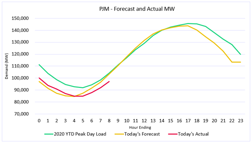 PJM - Forecast and Actual MW