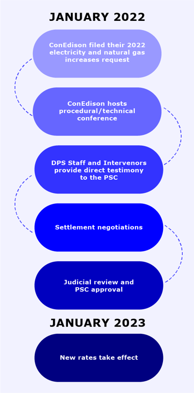 Approximate Anticipated Timeline for the 2022 Rate Case