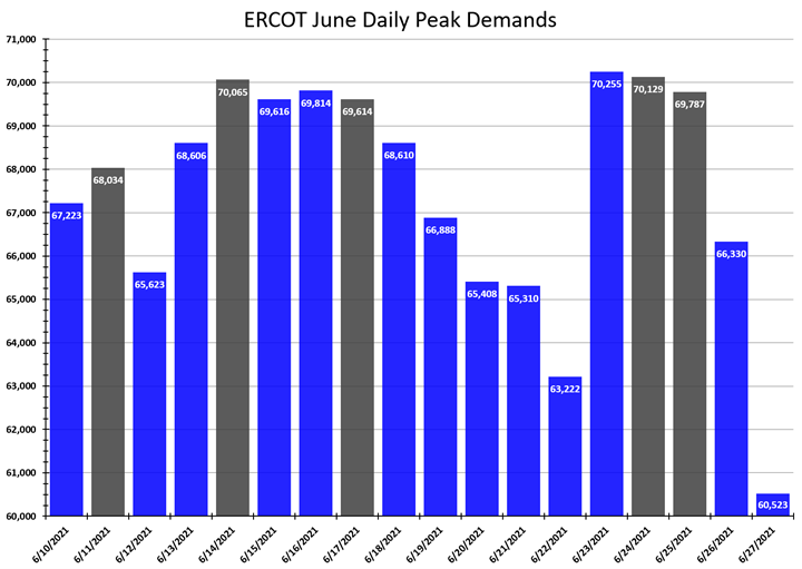 ERCOT June Daily Peak Demands