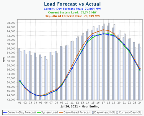 Load Forecast vs Actual for July 26, 2021