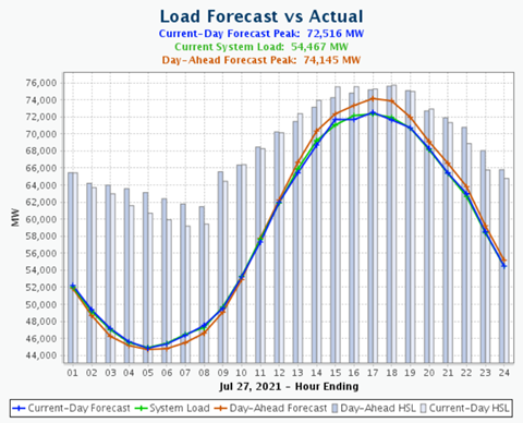 Load Forecast vs Actual for July 27, 2021