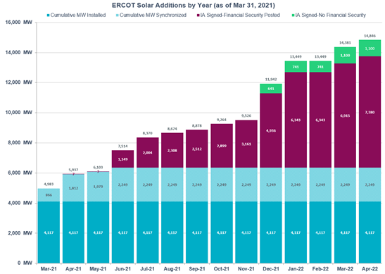 ERCOT Solar Addition by Year (as of Mar 31, 2021)