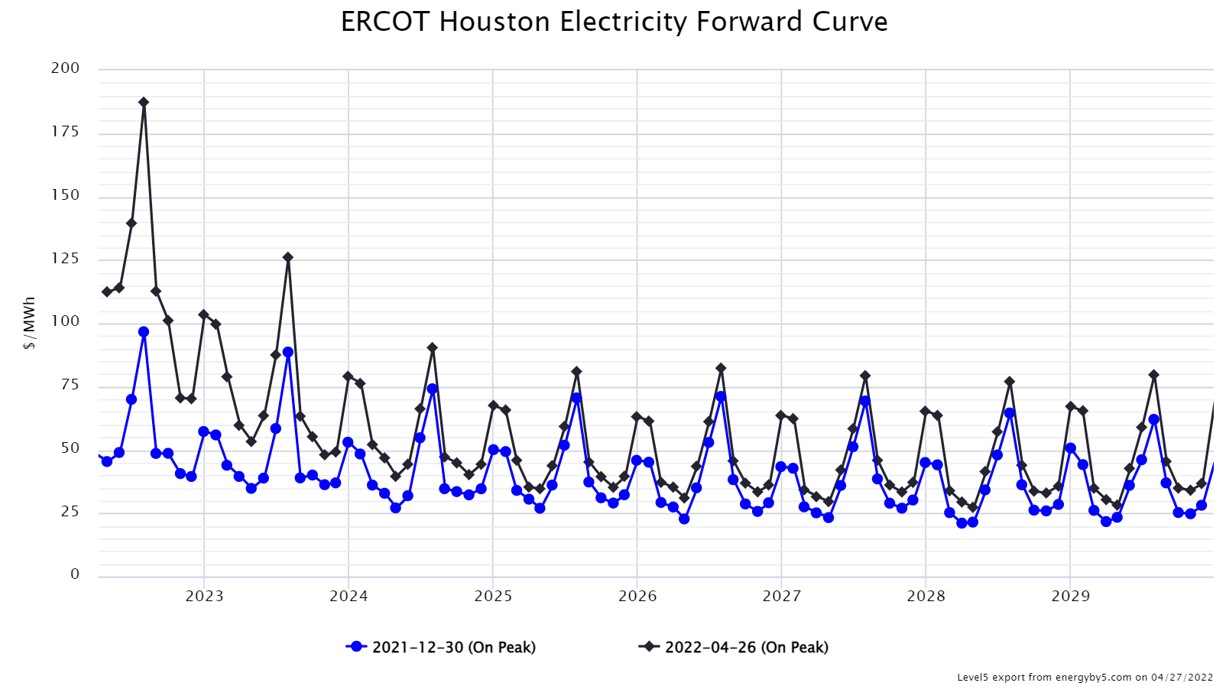 ERCOT Houston Electricity Forward Curve