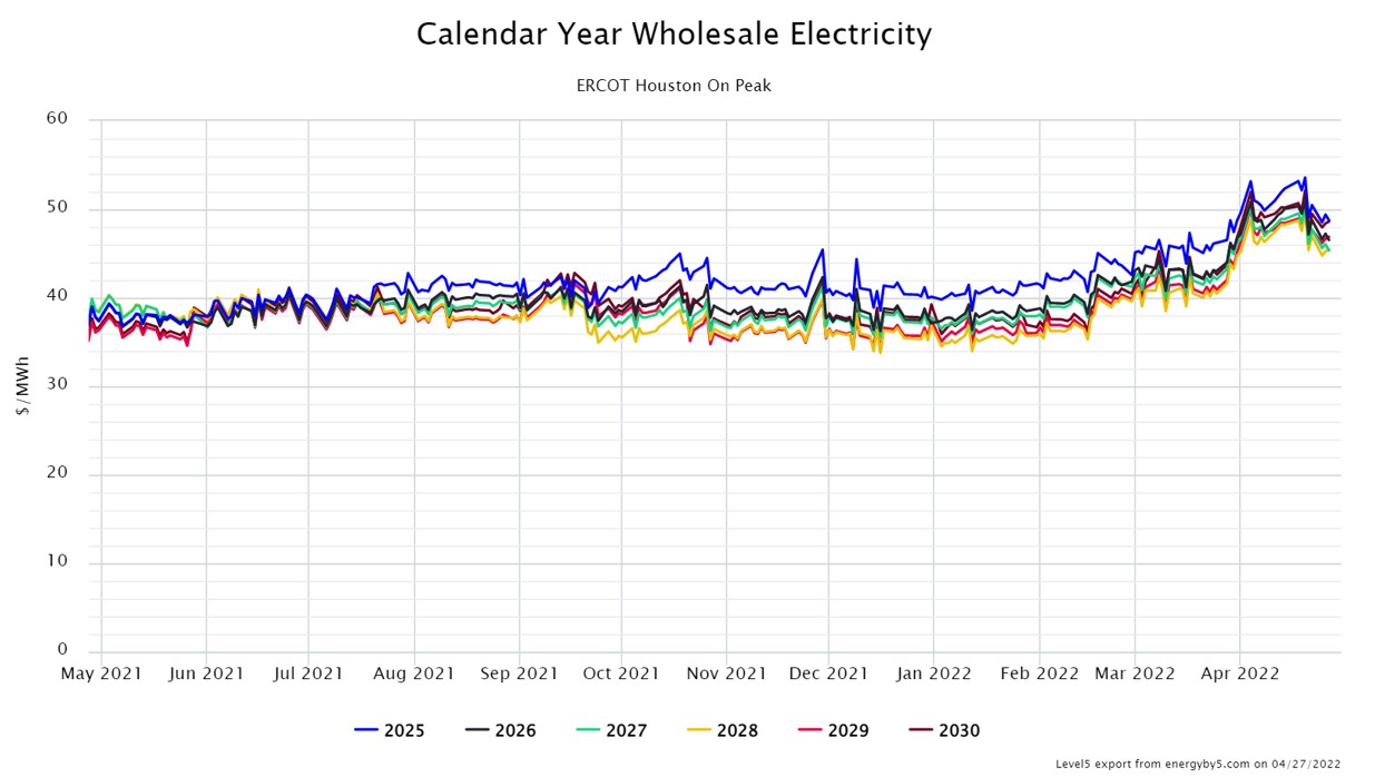 Calendar Year Wholesale Electricity ERCOT Houston