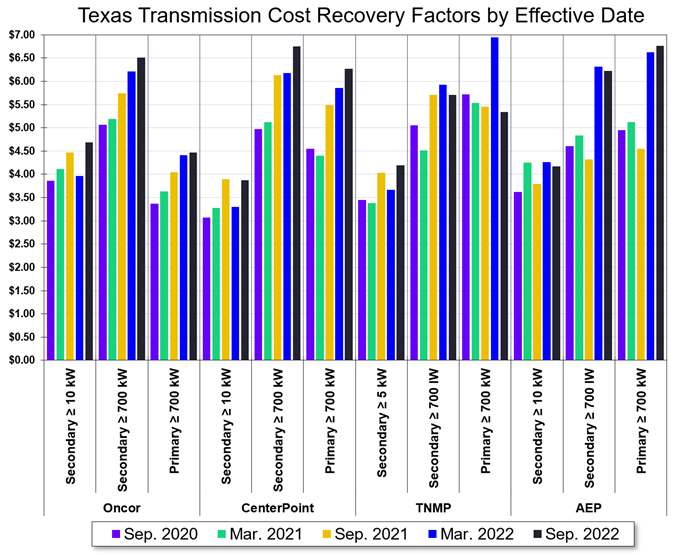 Texas Transmission Cost Recovery Factors by Effective Date