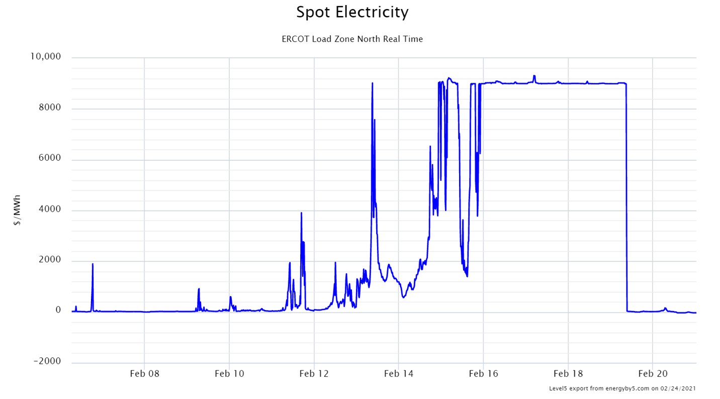 Spot Electricity ERCOT Load Zone North Real Time