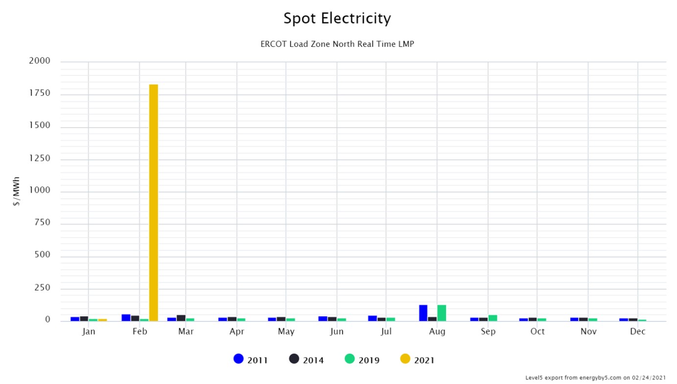 ERCOT Feb 2021 Image 2Spot Electricity ERCOT Load Zone North Real Time LMP