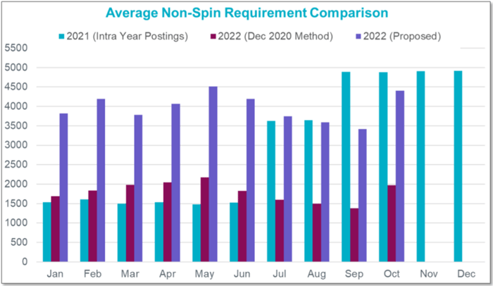 Average Non-Spin Requirement Comparison