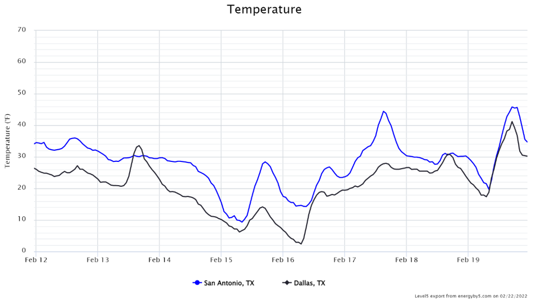 Temperatures in San Antonio and Dallas during Winter Storm Uri