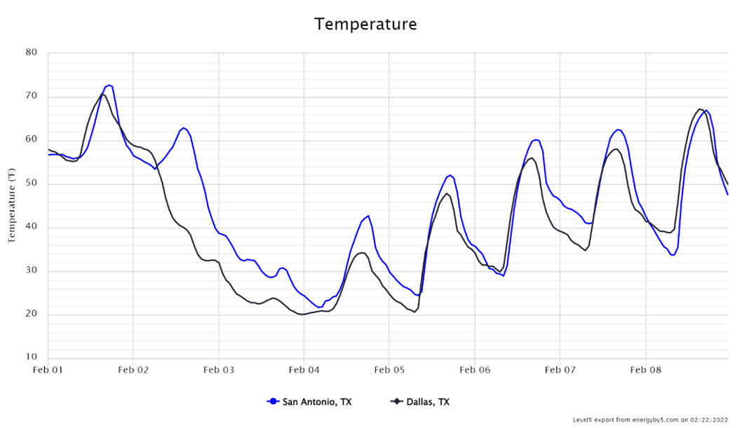 Temperatures in San Antonio and Dallas during Winter Storm Landon