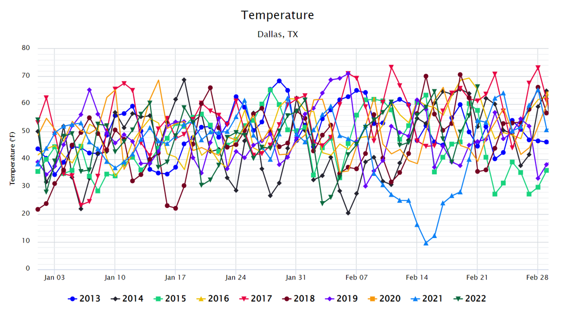 verage Temperatures in Dallas between 2013 to 2022