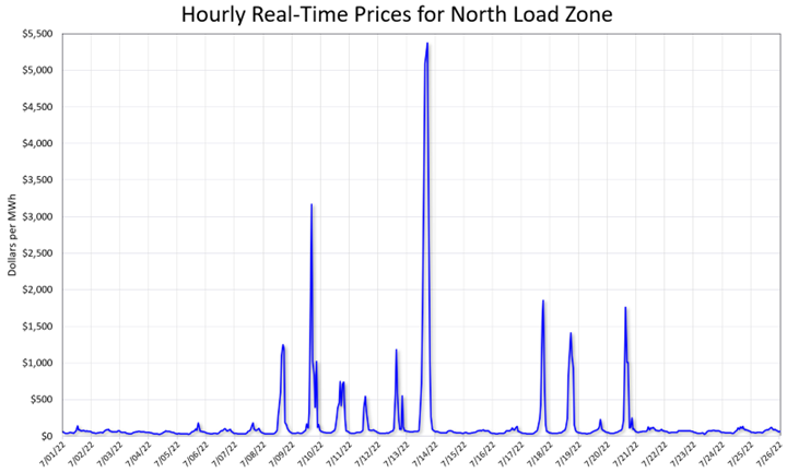 Hourly Real-Time for North Load Zone