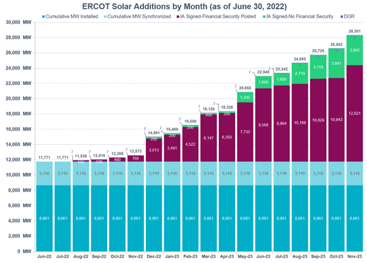 ERCOT Solar Additions by Month (as of June 30, 2022)
