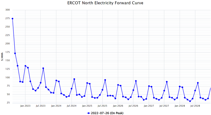 ERCOT North Electricity Forward Curve