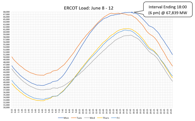 ERCOT Load: June 8-12