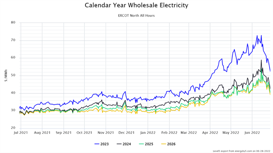Calendar Year Wholesale Electricity ERCOT North