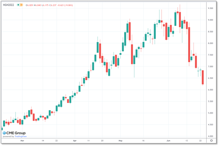 NYMEX Henry Hub’s July 2022