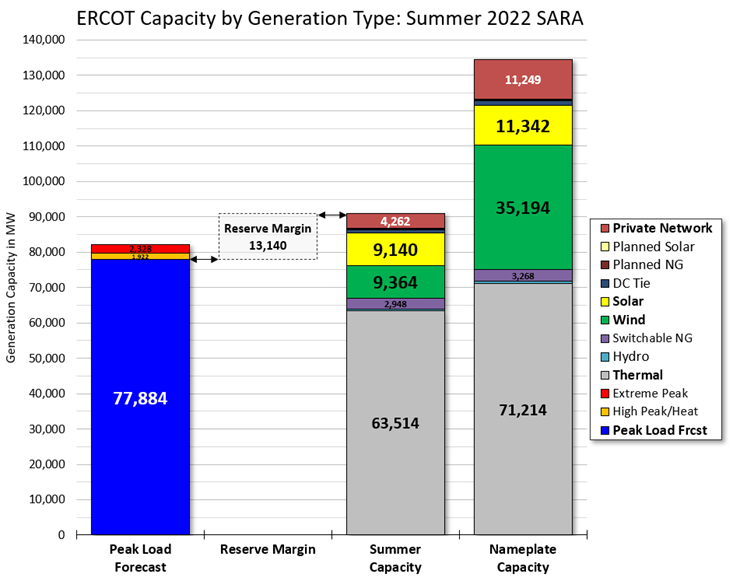 ERCOT Capacity by Generation Type Summer 2022 SARA
