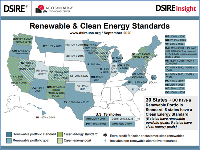 Renewable & Clean Energy Standards