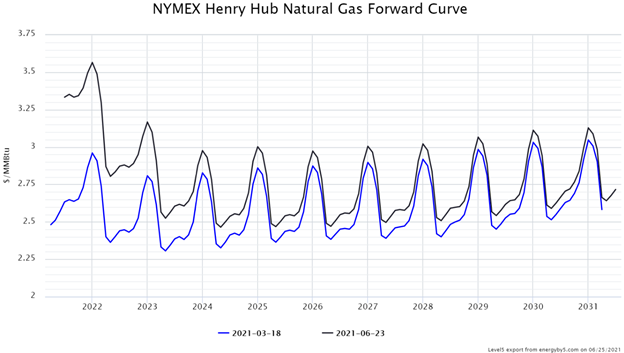 June 21 NYMEX Image 2