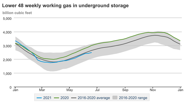 Lower 48 Weekly Working Gas in Underground Storage