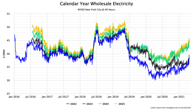 Calendar Year Wholesale Electricity NYISO