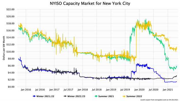 NYISO Capacity Market for New York City