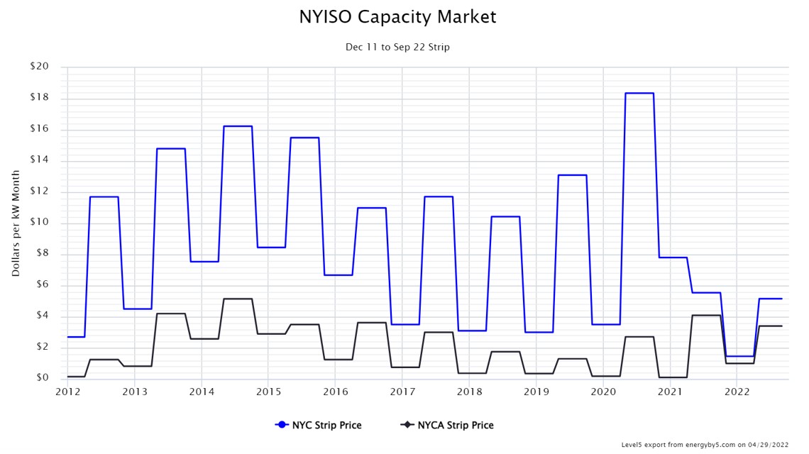 NYISO Capacity Market December '11 to September '22 Strip