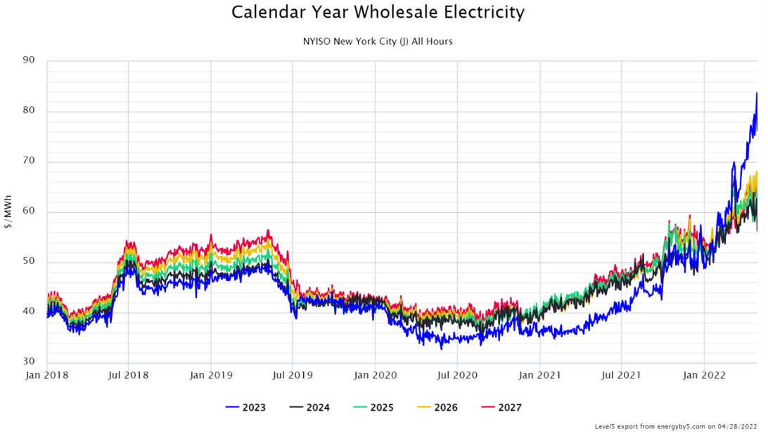 Calendar Year Wholesale Electricity Zone J