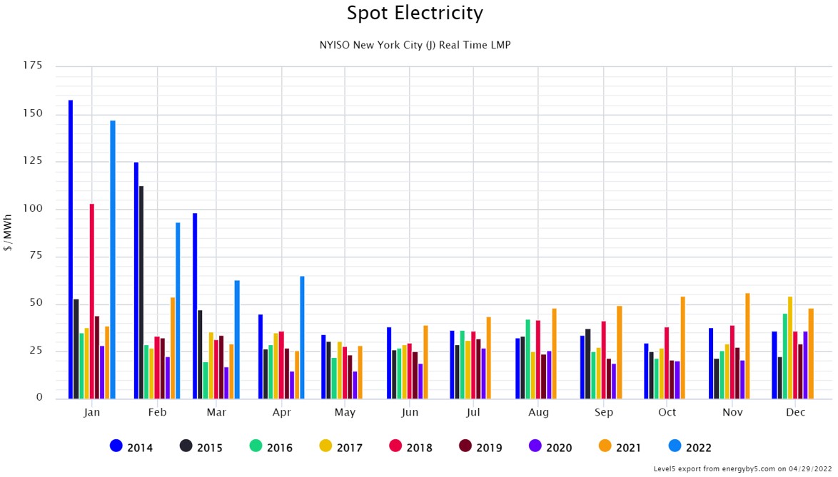 Spot Electricity NYISO Zone J