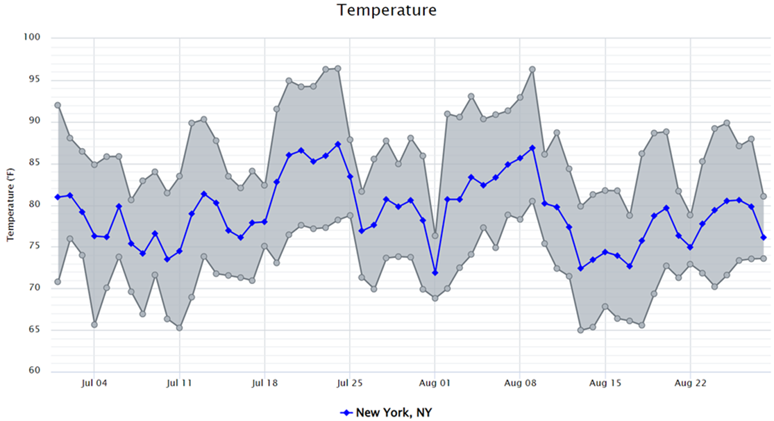 July 1 – Aug 29, 2022, Daily Temperature Stats, NY