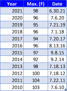 High Temperatures by Year in NYC