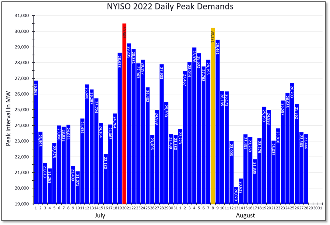 NYISO Daily Peak Demands for July & August 2022