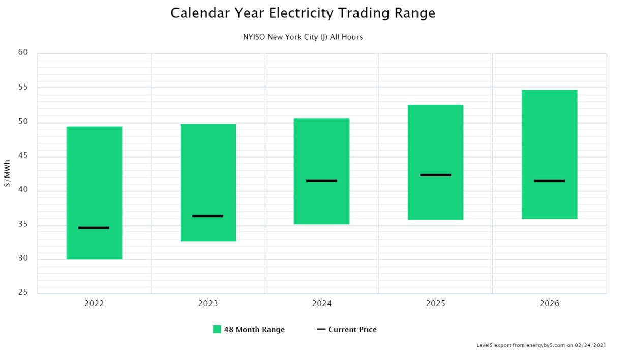 Calendar Year Electricity Trading Range NYISO New York City (J)