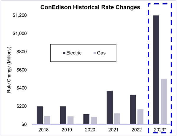 Historical Rate Change Filings 