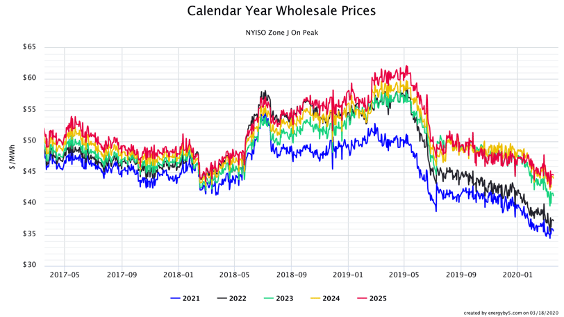 Calendar Year Wholesale Prices