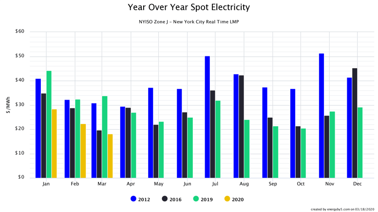 Year Over Year Spot Electricity