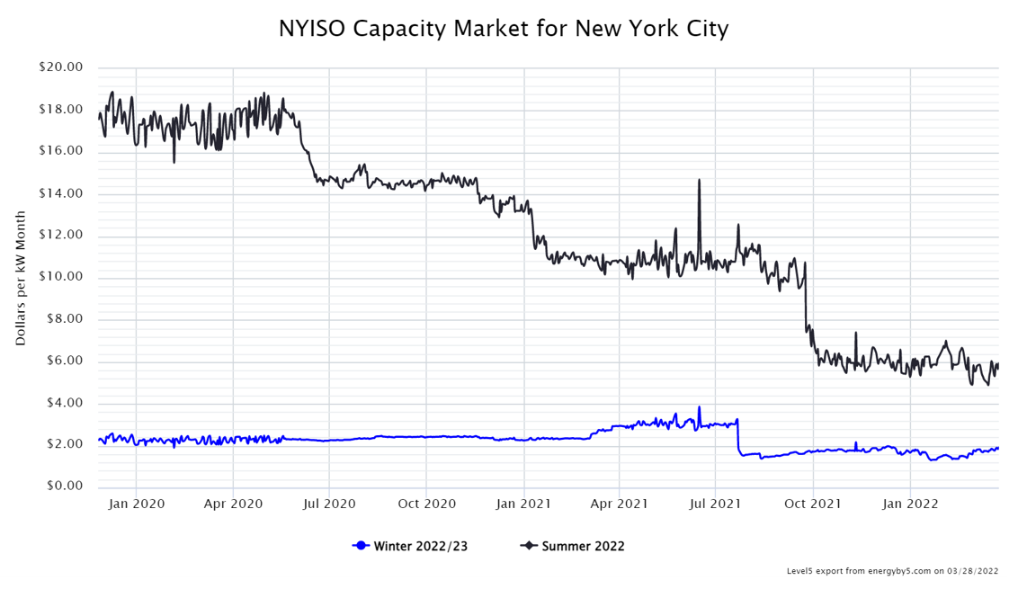NYISO Capacity Market for New York City
