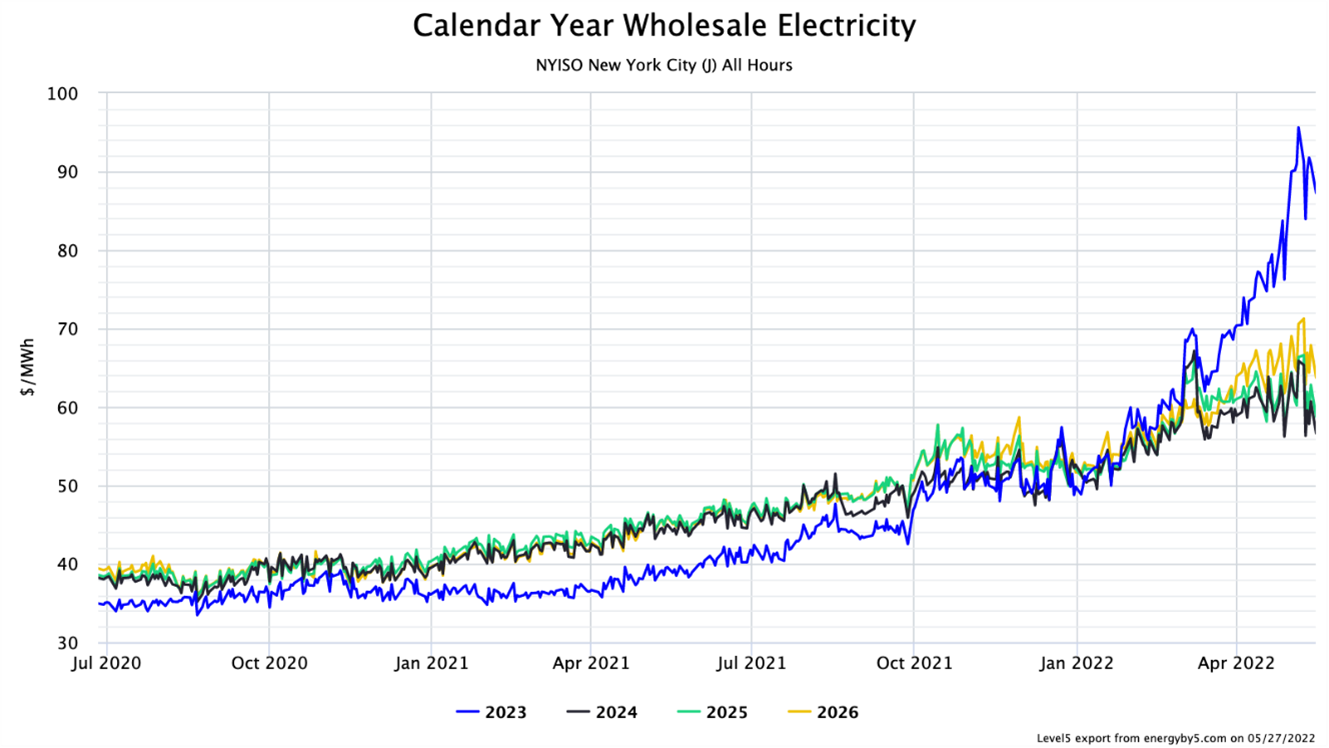 Calendar Year Wholesale Electricity NYISO Zone J All Hours