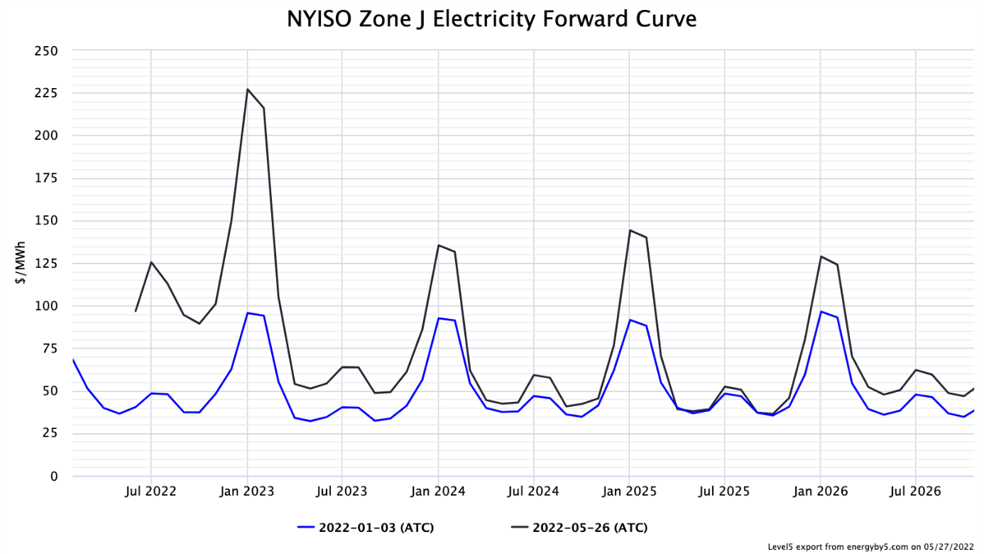 NYISO Zone J Electricity Forward Curve