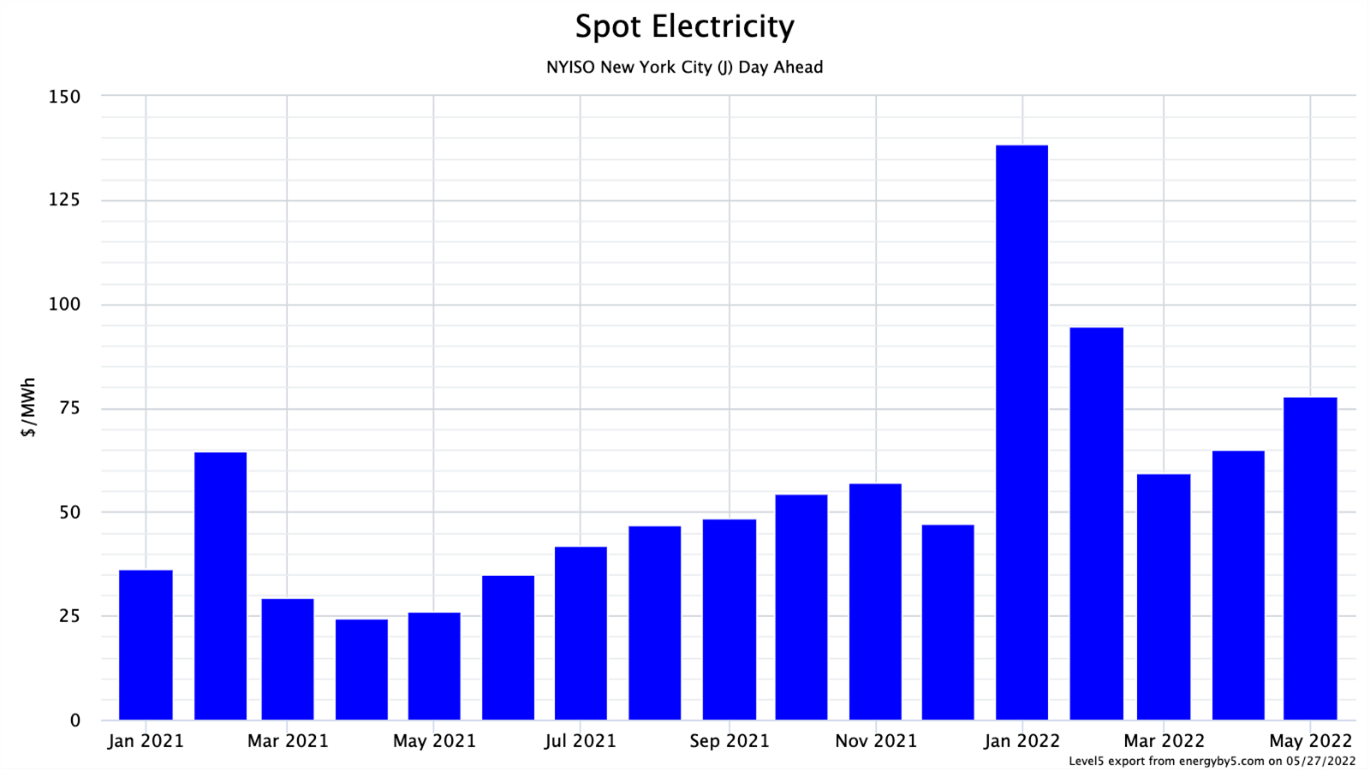 Spot Electricity NYISO Zone J Day Ahead