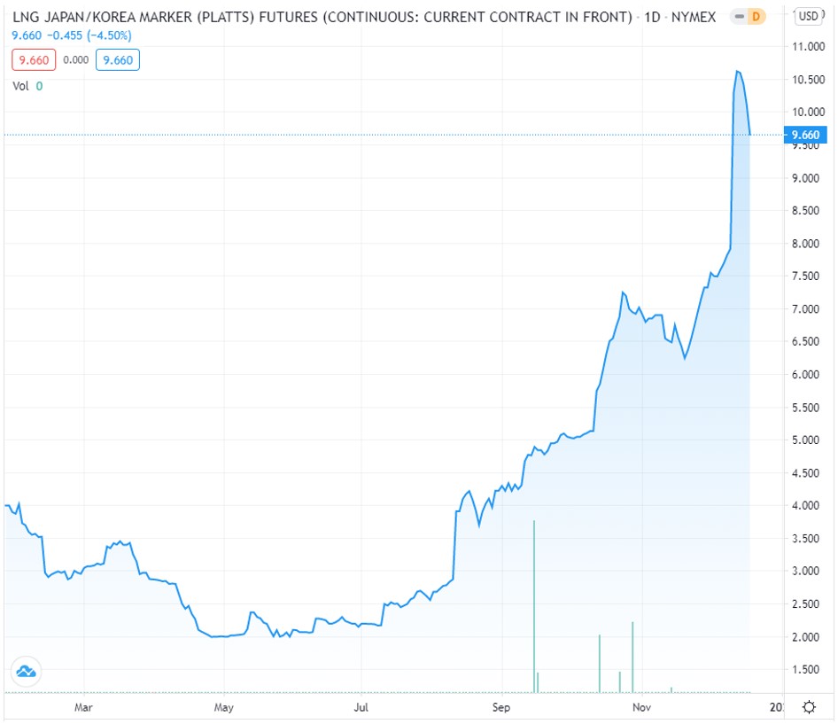 LNG Japan/Korea Marker Futures