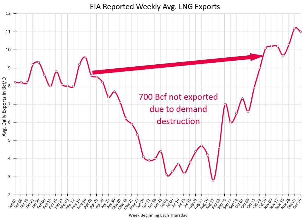 EIA Reported Weekly Avg. LNG Exports