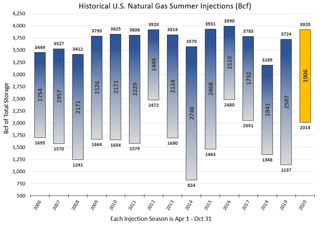 Historical US Natural Gas Summer Injections (Bcf)