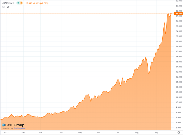 Japan/Korea Market (JKM)