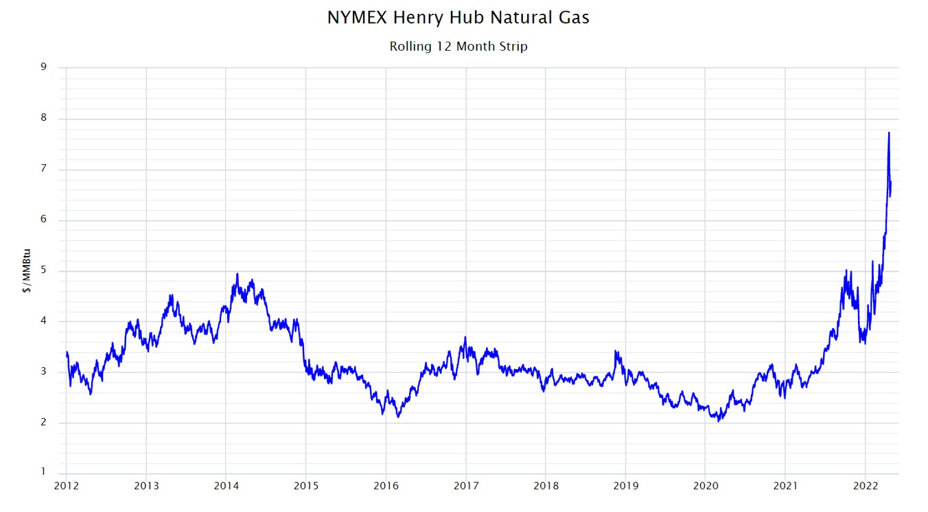 NYMEX Henry Hub Natural Gas Rolling 12 Month Strip 