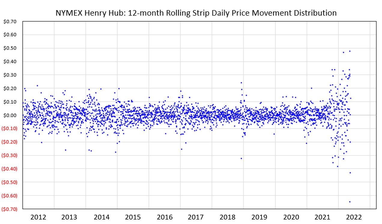 NYMEX Henry Hub: 12-Month Rolling Strip Daily Price Movement Distribution