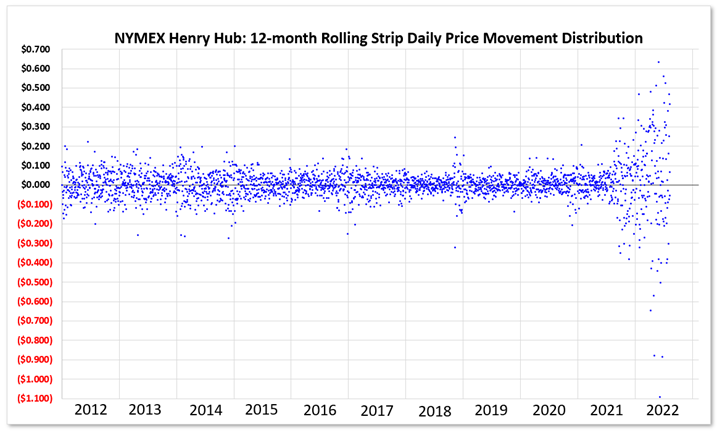 Day-over-Day Price Change in the NYMEX Henry Hub 12-month rolling strip price over the past 10 years