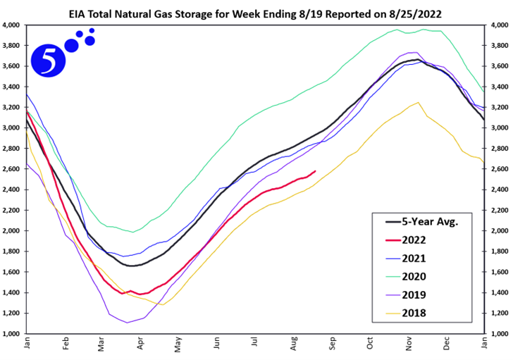 Weekly Storage Levels for the past 5 Years